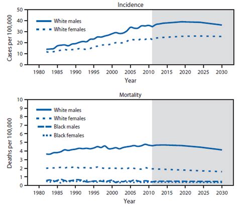 Vital Signs Melanoma Incidence And Mortality Trends And Projections