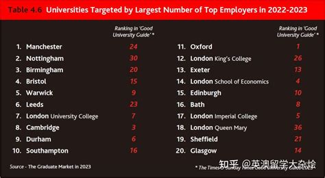 2023英国就业市场报告发布：曼彻斯特大学蝉联最受雇主青睐大学 知乎