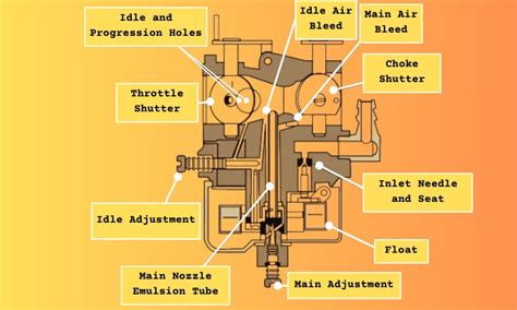 Carburetor: Definition, Parts, Types, Working, and Function (With PDF)