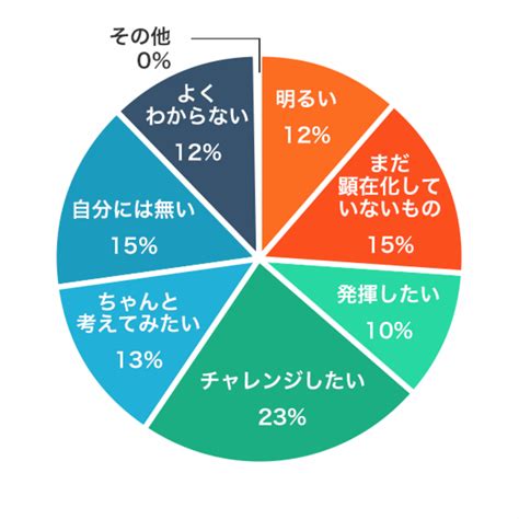 サクラグ、「自分の可能性」についてのアンケート調査結果発表 「可能性が開花している」と感じるのは20代前半と50代後半｜株式会社sakurug