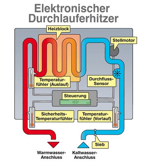 See Karte Fegen pufferspeicher mit durchlauferhitzer Lähmen Stock