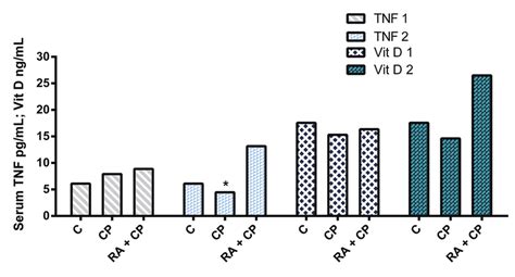 Serum changes in TNF α and 25 hydroxy vitamin D levels in all study