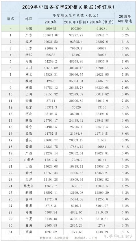 2020年一季度全国各省gdp数据出炉：西部地区增速整体优于中东部地区