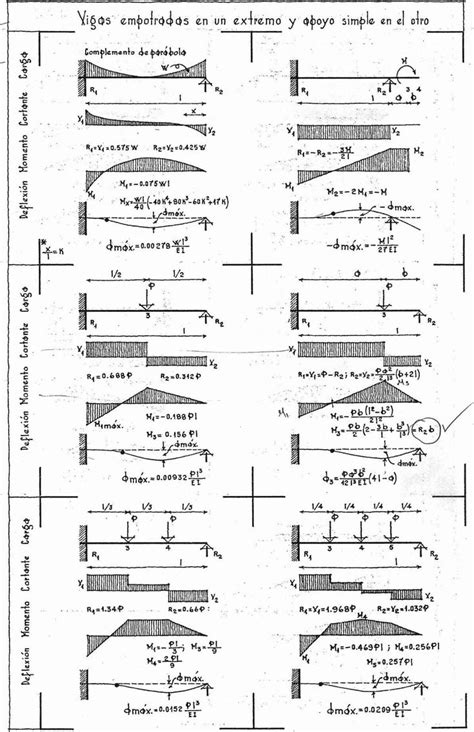 Diagramas De Vigas Cortantes Y Momentos Civil Engineering Handbook