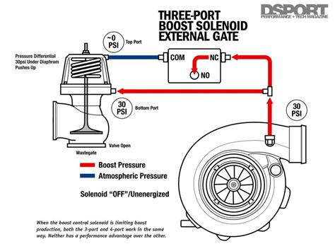 How To Test A Turbo Boost Solenoid At Lorenzo Hamilton Blog