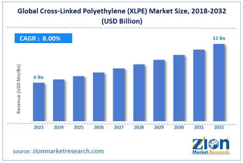 Cross Linked Polyethylene XLPE Market Size Share And Value 2032