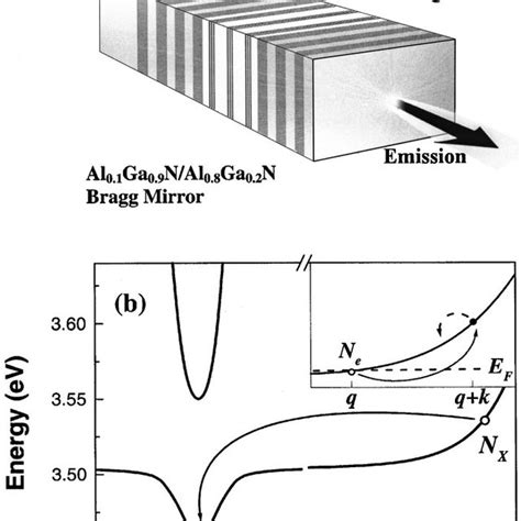 A Schematic Of The Proposed Microcavity Structure B Calculated Upper