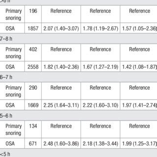 Adjusted ORs And 95 CIs For The Association Of Hypertension With OSA