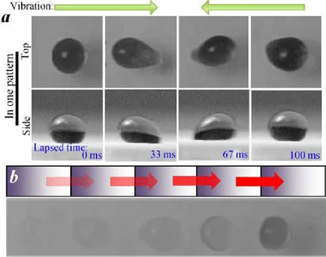 Droplet Manipulation By Cyclic In Plane Symmetric Vibration A The