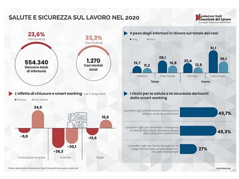 Consulenti Del Lavoro Smart Working Meno Infortuni In Itinere Ma Più