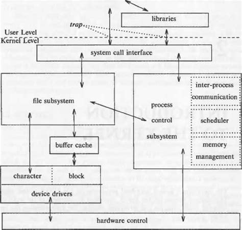 Architecture Of The Unix Operating System Unix Operating System