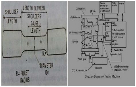 Tensile Test Specimen Figure 3 Universal Testing Machine Procedure For