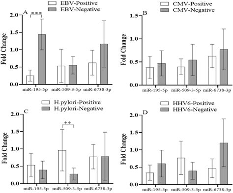 Expression level of Shh signaling pathway regulatory miRNAs in ... 