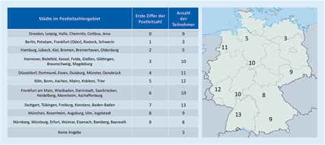 Abb Geografische Verteilung Der Teilnehmer Nach Der Ersten Ziffer