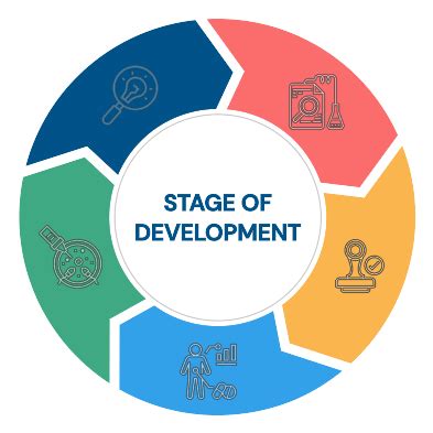 stages  development emery pharma
