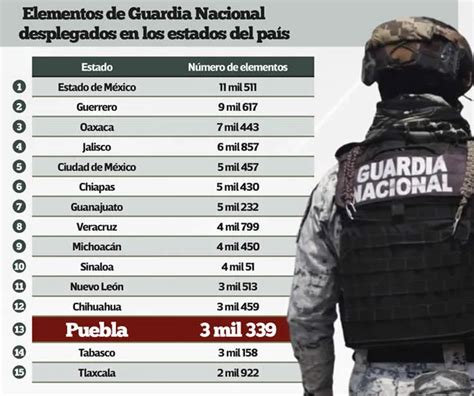 Puebla fuera del top ten de la Guardia Nacional sólo hay poco más de 3