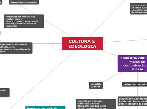 Cultura E Ideologia - CULTURA E IDEOLOGIA - Mind Map