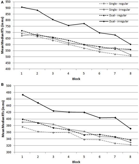 Mean Median Reaction Times Rts On Regular And Irregular Trials Per