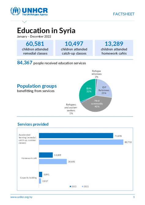 Document Unhcr Syria Education Factsheet January December 2022