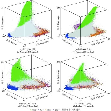 Pdf Derivation Of Tasselled Cap Transformation Coefficients For Zy 3 Mux Sensor Data