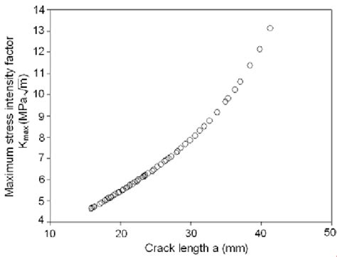 Stress Intensity Factor Versus Crack Length From 39 Download