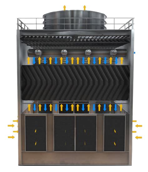 Induced Draft Counter Flow Cooling Tower Explained Savree