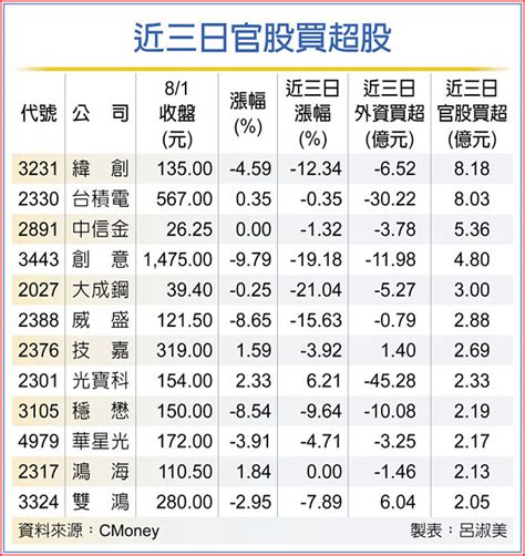 官股逢低敲 12檔吸金 證券．權證 工商時報