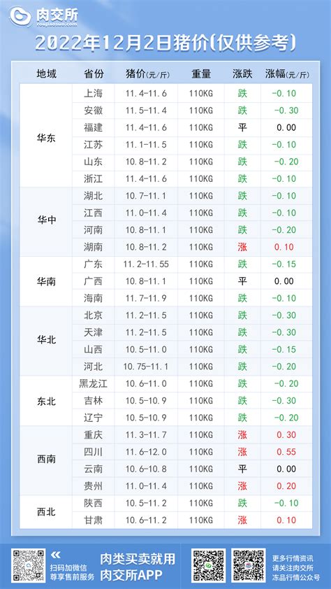 2022年12月2日 明日最新猪价！肉交所