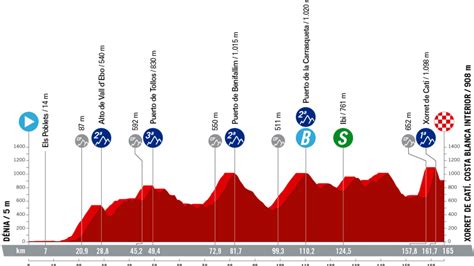 Tappa Oggi Vuelta Denia Xorret De Cat Percorso Altimetria Diretta Tv