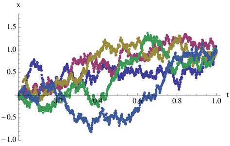 3.4. Monte-Carlo simulation of Brownian bridge pinned at (0, 0) and (1,... | Download Scientific ...