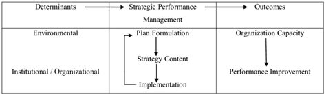 Conceptual Model Of Strategic Performance Management And Strategic Download Scientific Diagram