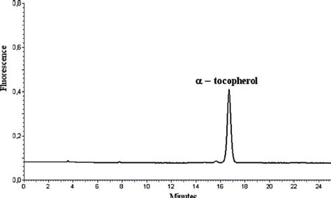 Chromatogram Obtained By Hplc Fd Of Tocopherol Standard Mg L