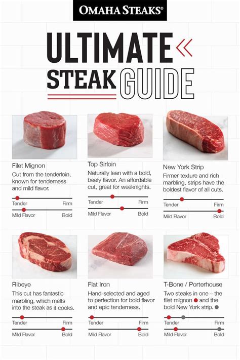 Ultimate Steak Guide Comparison Chart For Filet Mignon Top Sirloin Ny