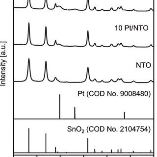 X Ray Powder Diffraction Patterns Of The Pt Loaded NTO Nanoparticles