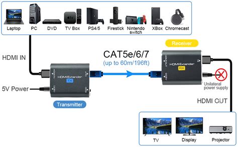 Amazon Cwzz Hdmi Extender Ft Over Single Cat E Hdmi