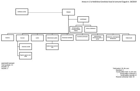 Diferente In Organigrama Primariei Stalpeni Gazeta De Stâlpeni