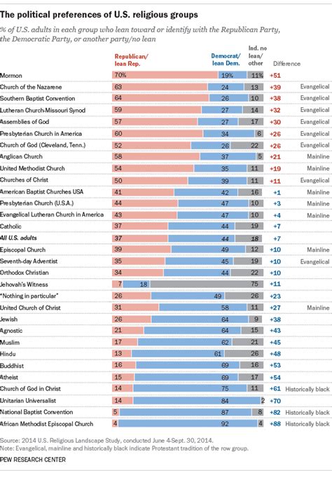 Mormons now most Republican religious group in America