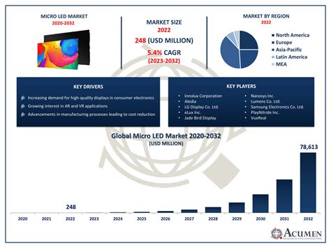 Micro Led Market Size Report Forecast