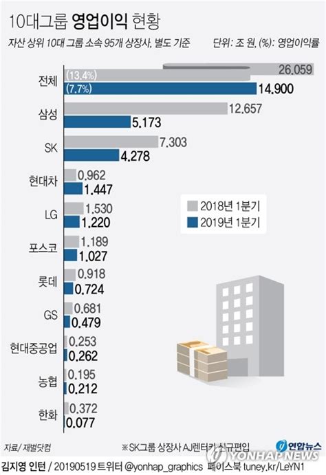 그래픽 10대그룹 영업이익 현황 연합뉴스