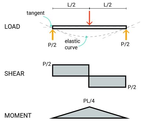 Shear And Bending Stress In Simple Beams Basic Concepts Of Structural