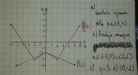 Na Rysunku Jest Przedstawiony Wykres Funkcji F Naszkicuj Wykres
