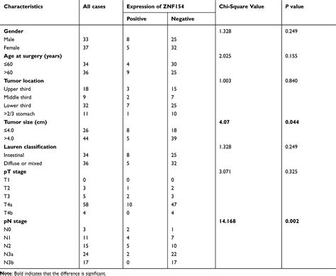 Low Expression Of Znf And Gastric Cancer Cmar