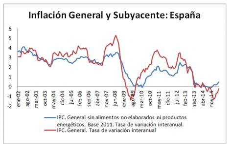 Inflación Subyacente Qué Es Definición Y Concepto