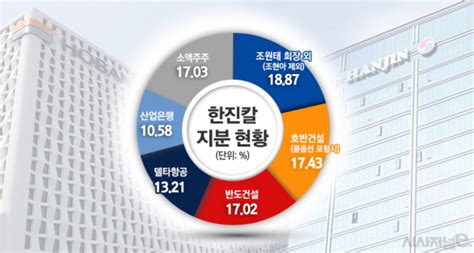 한진칼 2대 주주 오른 호반건설···조원태 백기사냐 ‘제 2의 반도건설이냐 시사저널e 온라인 저널리즘의 미래