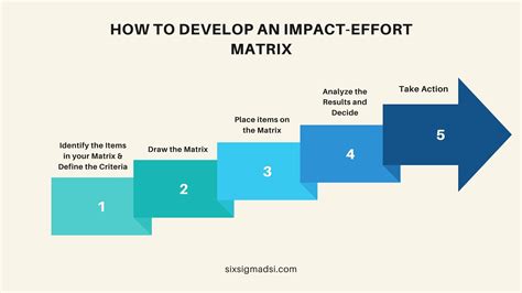 What Is An Impact Effort Matrix And How Does It Work