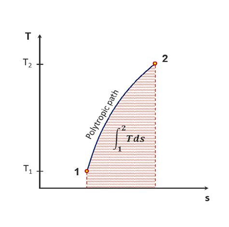 Area Under The Polytropic Path On The T S Diagram Represents Degraded