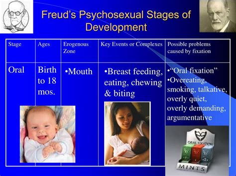 PPT - Freud’s Psychosexual Stages of Development PowerPoint ...