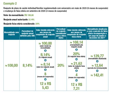 ANS define que recomposição do reajuste suspenso em 2020 será