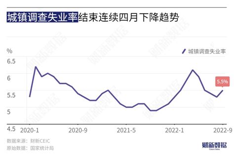 【数据图解】9月城镇调查失业率再升 16—24岁人群失业率续降