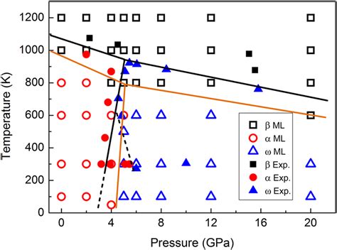 Predicted Phase Diagram Of Pure Zr As A Function Of Pressure And